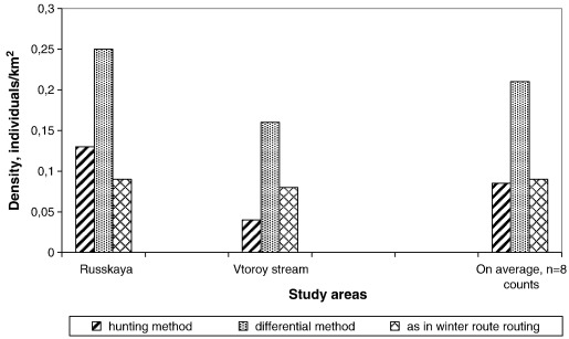 Correlation of sika deer density obtained using three methods in the study areas ...