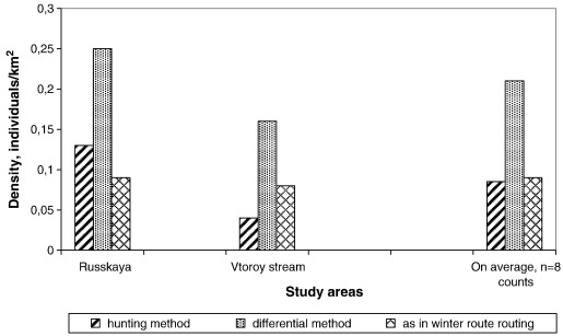 Correlation of sika deer density obtained using three methods in the study areas ...