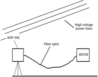 Protocol of measurement.