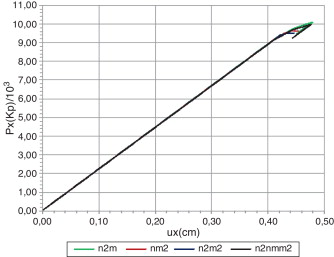 Gráfico carga × deslocamento para o nó 2 - (Two beam structure)-unidade: kp.