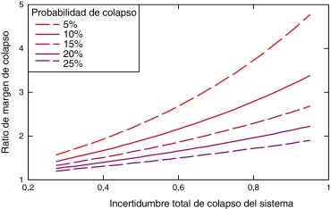 Razón de margen de colapso para diferentes probabilidades de colapso.