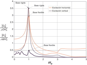 Efecto de la excitación vertical.