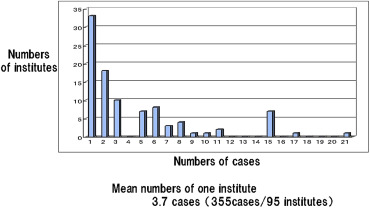 Number of cases in each institute.