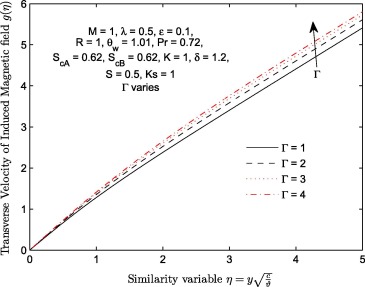 Transverse velocity profiles g(η) for different values of viscoelastic parameter ...