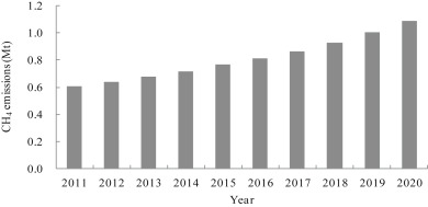 Baseline scenario of CH4 emissions from domestic wastewater treatment.