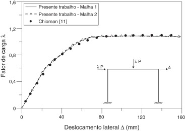 Trajetória de equilíbrio do pórtico analisado.