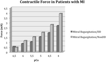Contractile force of patients with mitral valve regurgitation. DD = diastolic ...