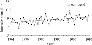 Variations of annual precipitation intensity for Central China from 1961 to 2010