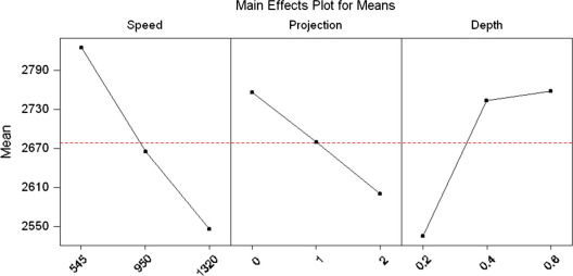 Main effect plots for means – without holes.