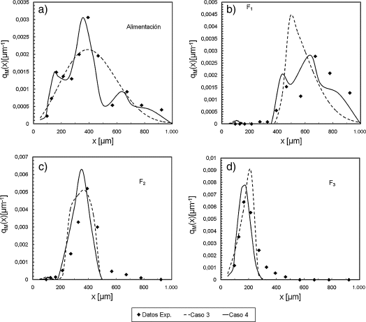 Funciones de densidad para los materiales colectados a 10m/s: a) alimentación; ...