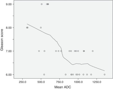 Scatterplot: relationship between Gleason scores and mean ADC.
