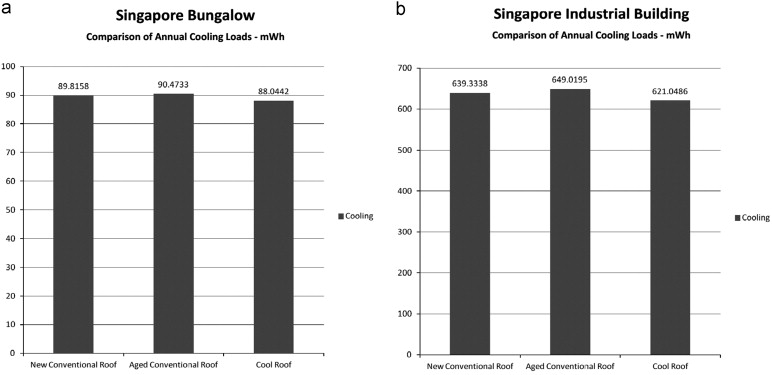 (a) Annual Energy usage for bungalows in Singapore; (b) annual energy usage for ...