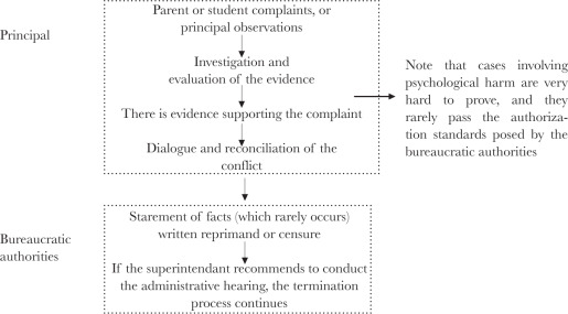 Principals’ Responses in Cases Involving Psychological Harm Committed by Tenured ...