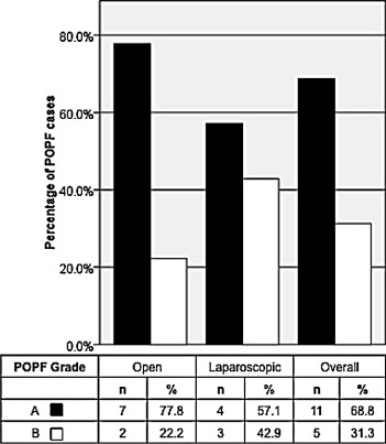 Distribution of postoperative pancreatic fistula (POPF) according to ISGPS ...
