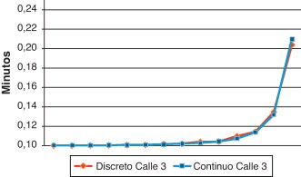 Tiempo de recorrido de cada tramo en la calle3 (casoa).