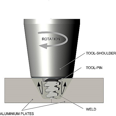 Schematic representation of the friction stir welding process