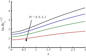 Variation in Nusselt number for different values of Pr against x.