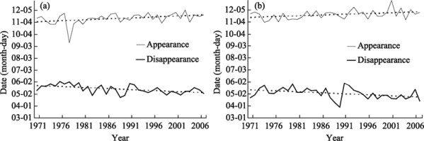 Dates of appearance and disappearance of lake ice phenomena (a) and continuous ...