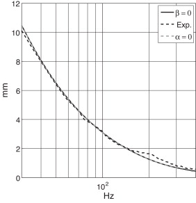 Desplazamiento del conjunto móvil con diafragma: elementos finitos (β=0 y α≠0), ...