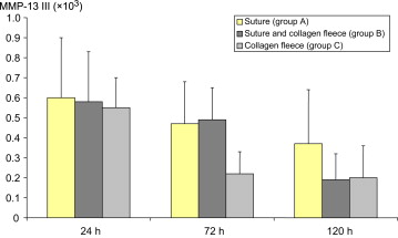 Levels of mRNA for MMP-13 in anastomosis tissue (6–8 animals per group). Data ...