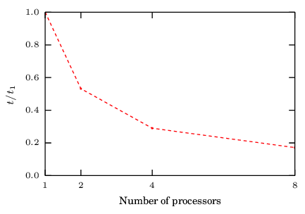 Simulation time reduction