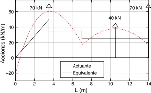 Representación de las acciones originales y las repartidas equivalentes.