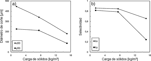Efecto del contenido de sólidos en la clasificación: a) diámetro de corte; b) ...