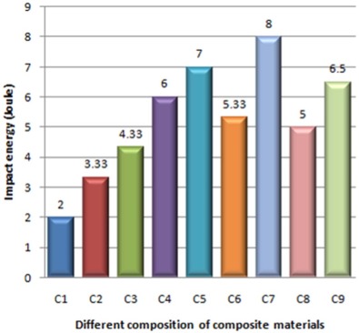 Effect of different composition of composite materials on impact strength.