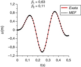 Resposta de deslocamentos (2 modos).