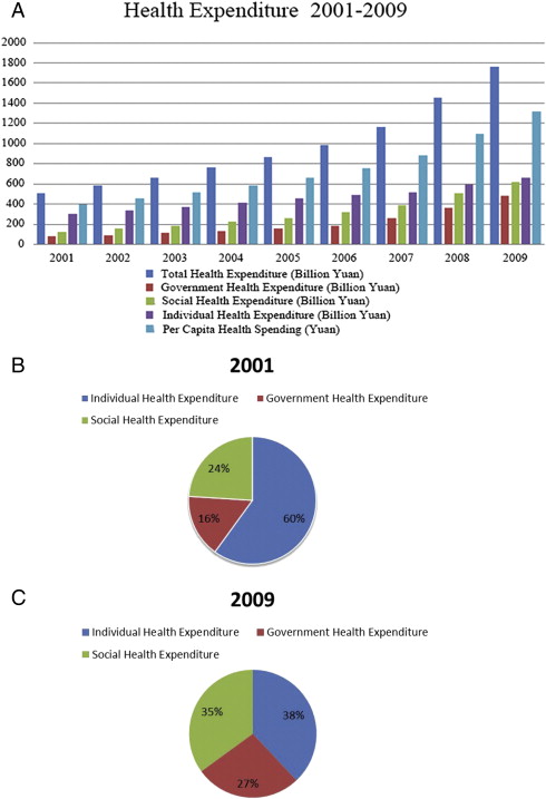 A Data from China Statistical Yearbook 2011 indicates the health expenditure of ...