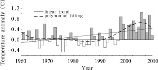 Variations of annual mean temperature in Southwest China during 1961–2010