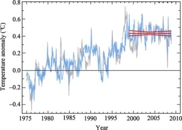 Global mean temperature anomalies (relative to 1961–1990) (gray), global mean ...