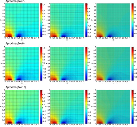 Solução numérica do problema direto utilizando matrizes 25×25, 49×49 e 97×97, ...