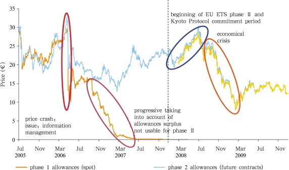 EU ETS permits prices fluctuation (2005–2009)