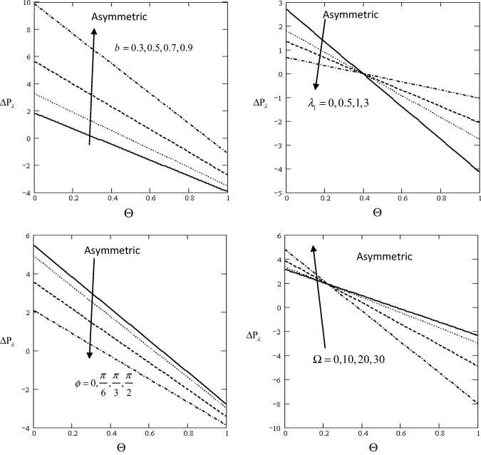 Variation of ΔPλ with influence of M,λ1,ϕ,Ω,b with respect to Θ.