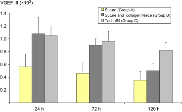 Levels of mRNA (in arbitrary units) for cVEGF in anastomosis tissue (6–8 animals ...