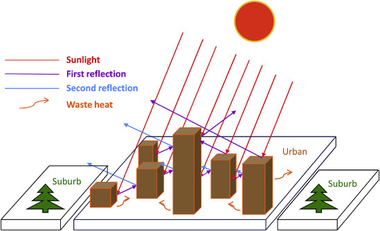 Schematic diagram of UHI formation mechanism in a city.