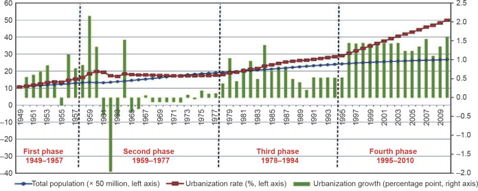 Four phases of urbanization in China from 1949 to 2010 [2].