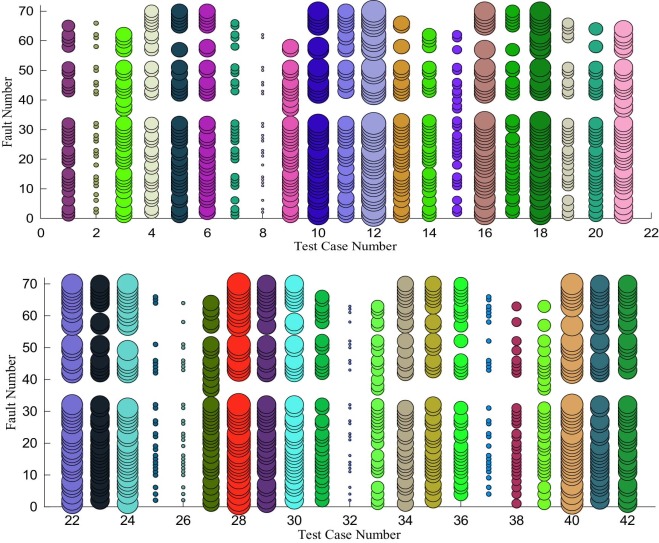 Fault detection density for each test case when d = 2.
