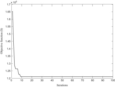 Objective function for forty unit system.