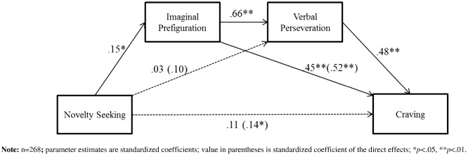 Multiple-step multiple mediational model of desire thinking components as ...