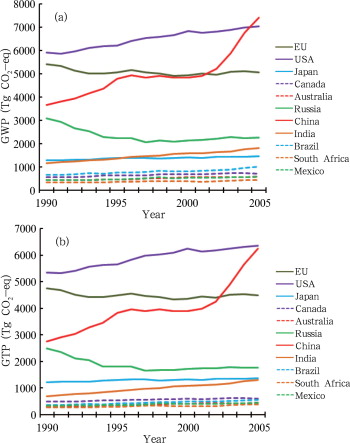 GWP (a) and GTP (b) of the major economies of G20 from 1990 to 2005