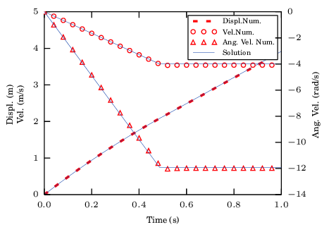 Numerical results of the displacement and velocity in X with the angular velocity in Z compared against the theoretical solution