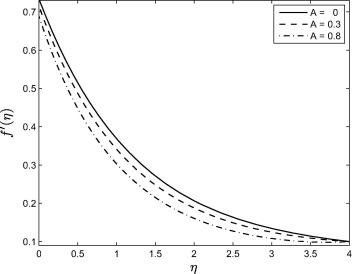 Effect of the unsteadiness parameter A on the velocity profile f′(η) when ...