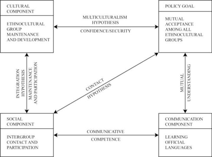 Components and linkages in the Canadian Multiculturalism Policy (from Berry, ...