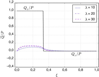 Pseudocortantes para κ¯=0,2, κ=4,2 y distintos valores de la esbeltez λ. ...