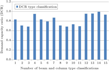 Maximum DCR of members for each type classification for 3-story structure.
