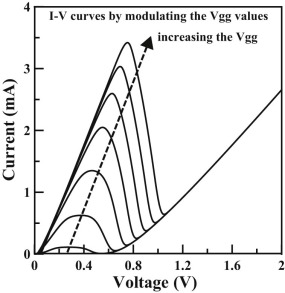 I–V characteristics of a MOS-HBT-NDR circuit by modulating the Vgg values.