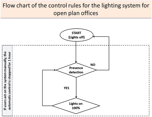 Control logic in case of occupancy control in open plan offices.
