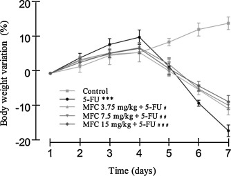 Body weight variation in mice subjected to intestinal mucositis and treated with ...